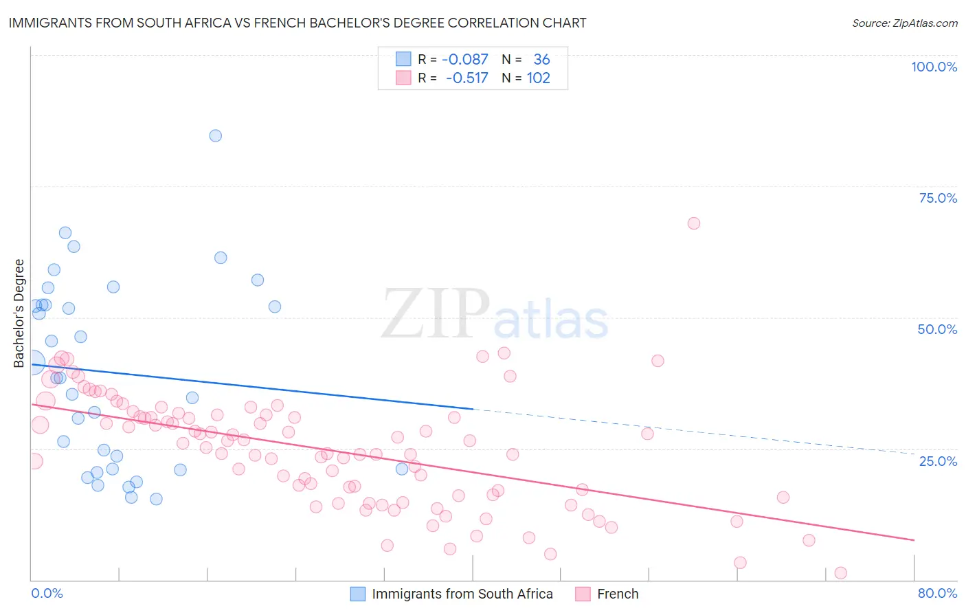 Immigrants from South Africa vs French Bachelor's Degree