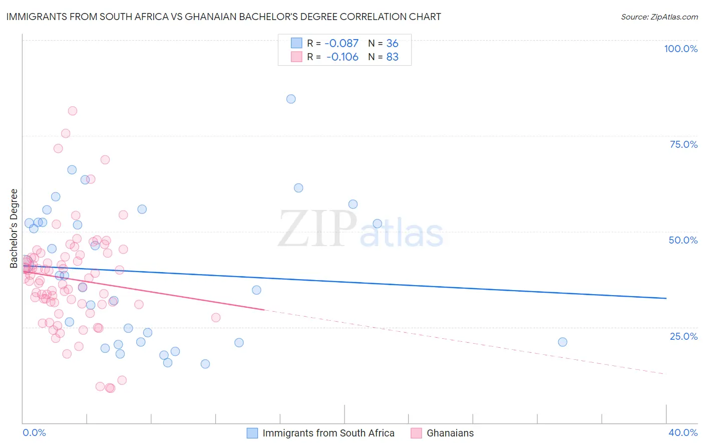 Immigrants from South Africa vs Ghanaian Bachelor's Degree