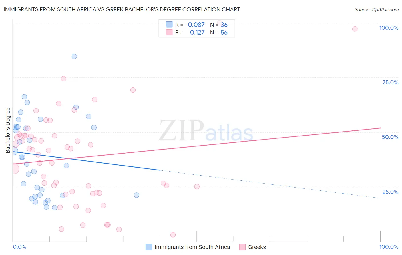 Immigrants from South Africa vs Greek Bachelor's Degree