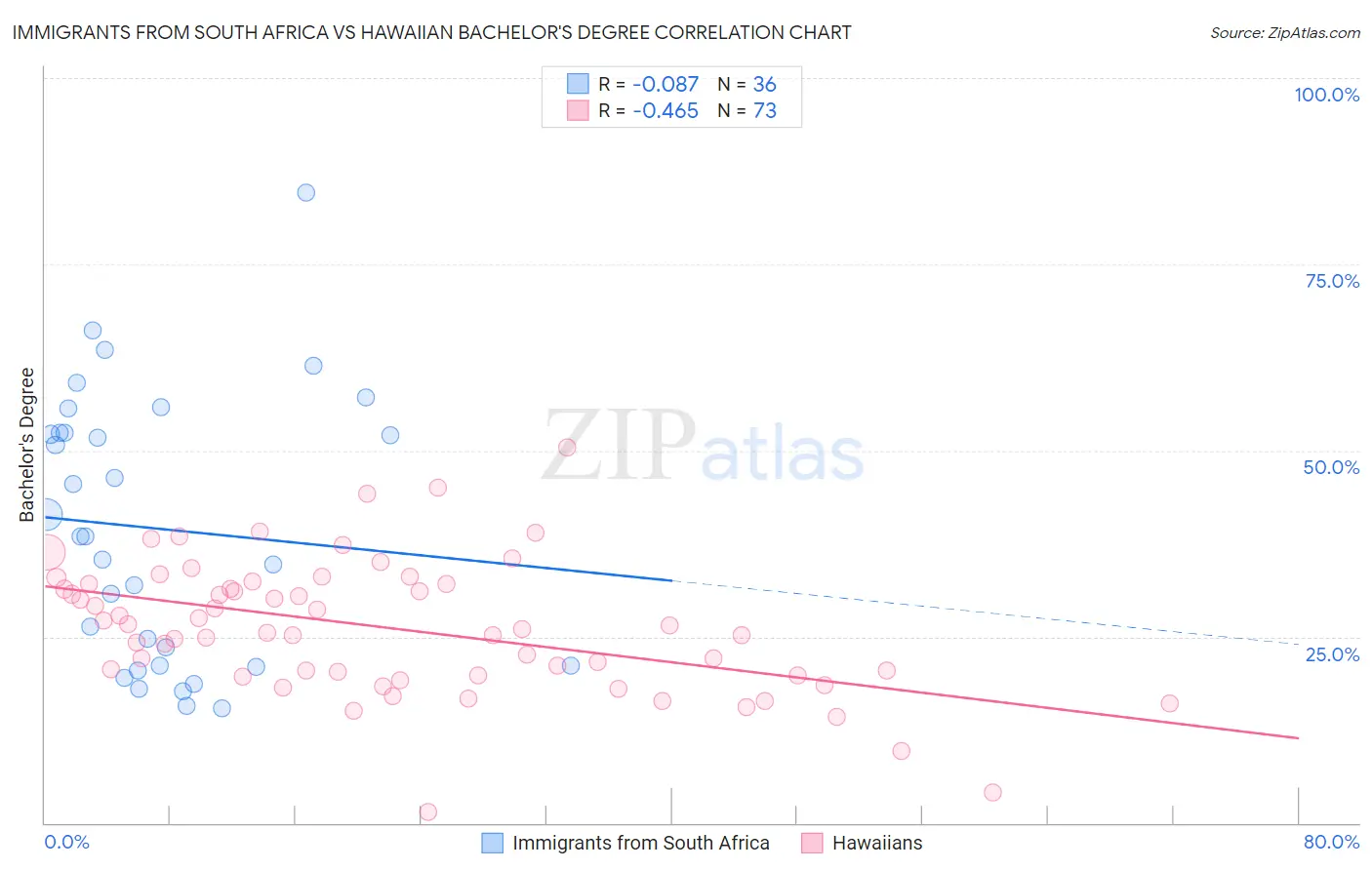 Immigrants from South Africa vs Hawaiian Bachelor's Degree