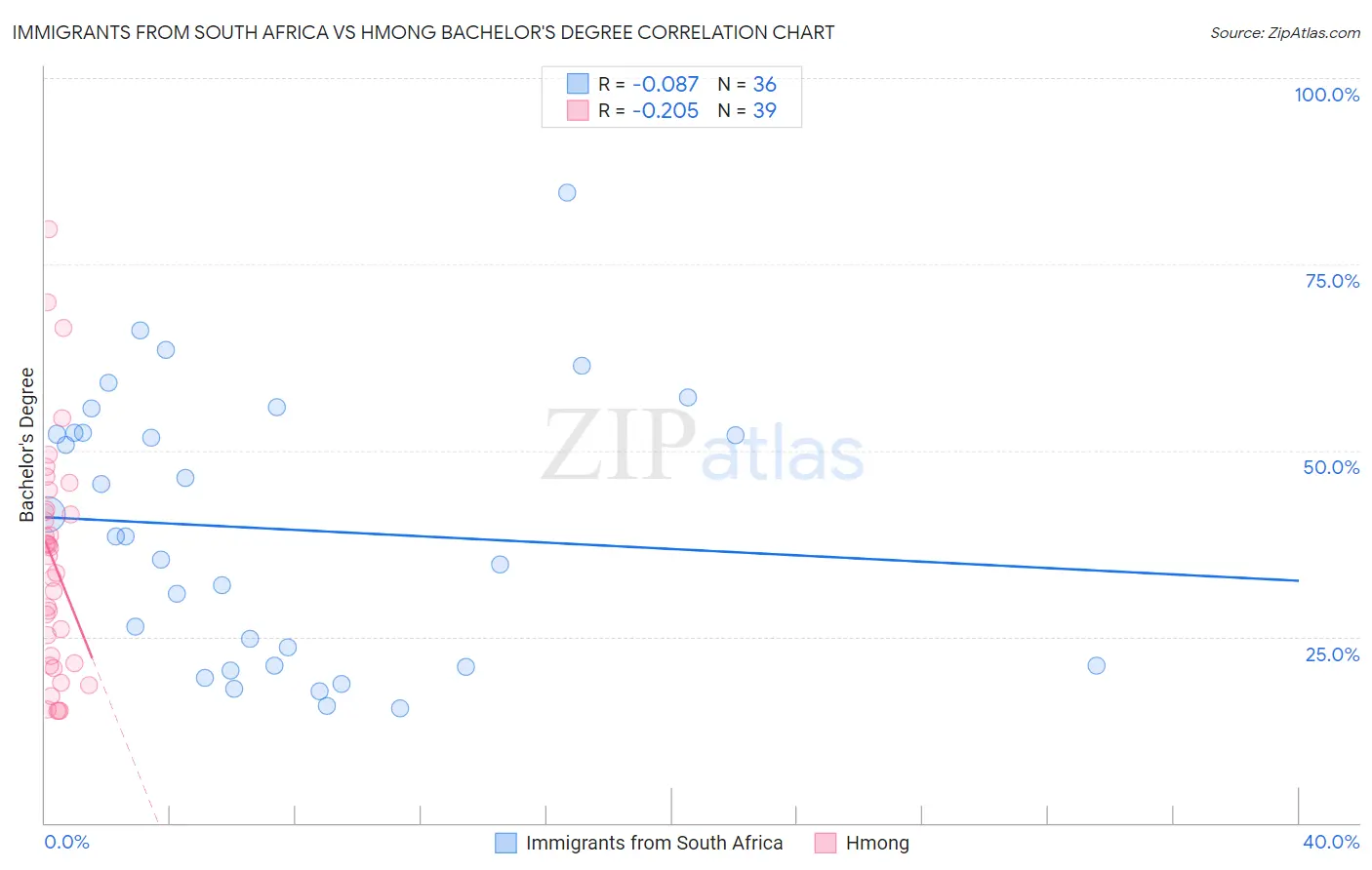Immigrants from South Africa vs Hmong Bachelor's Degree