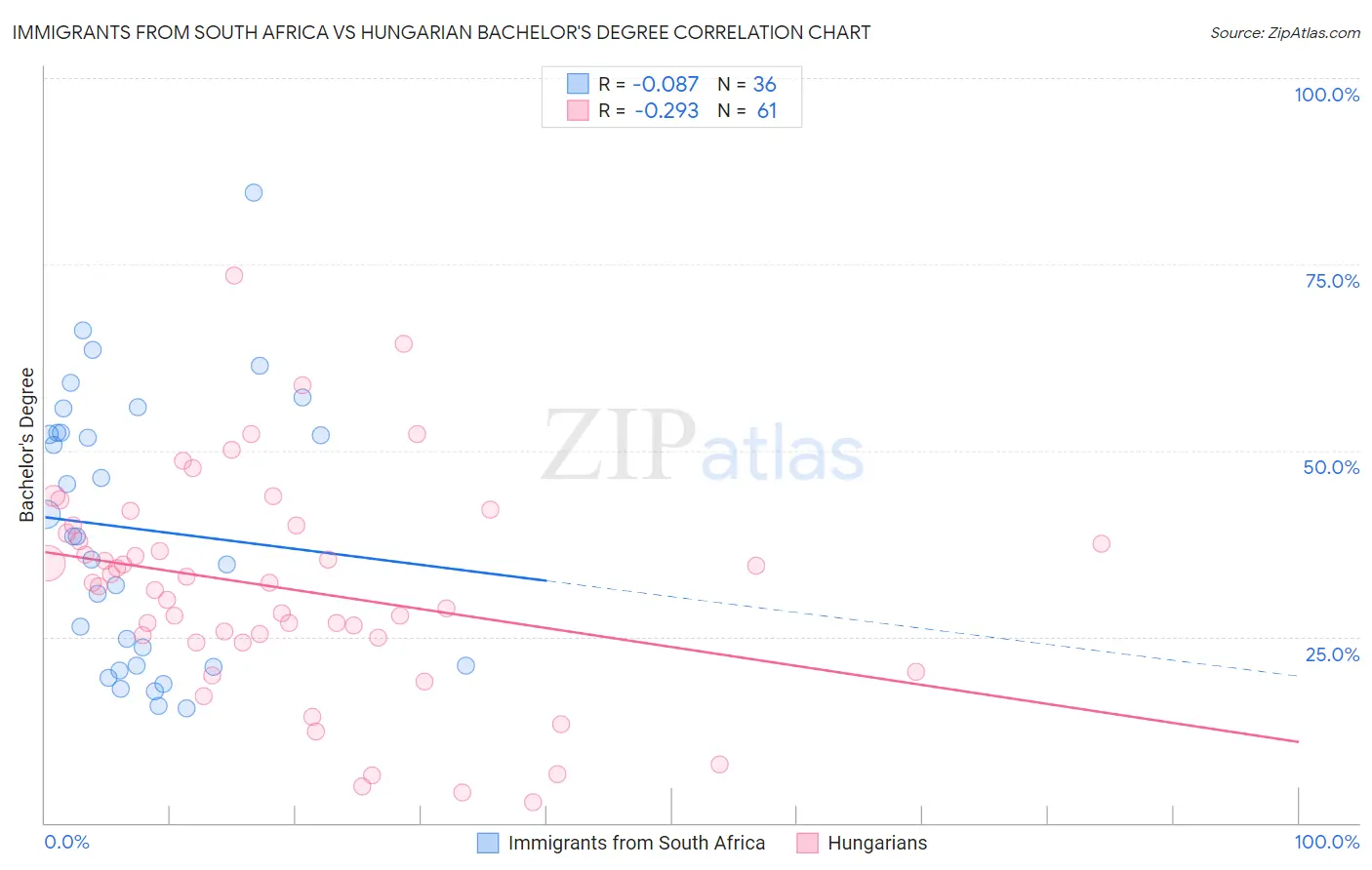 Immigrants from South Africa vs Hungarian Bachelor's Degree