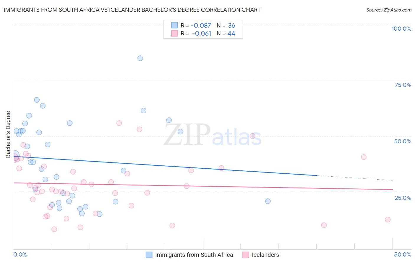 Immigrants from South Africa vs Icelander Bachelor's Degree