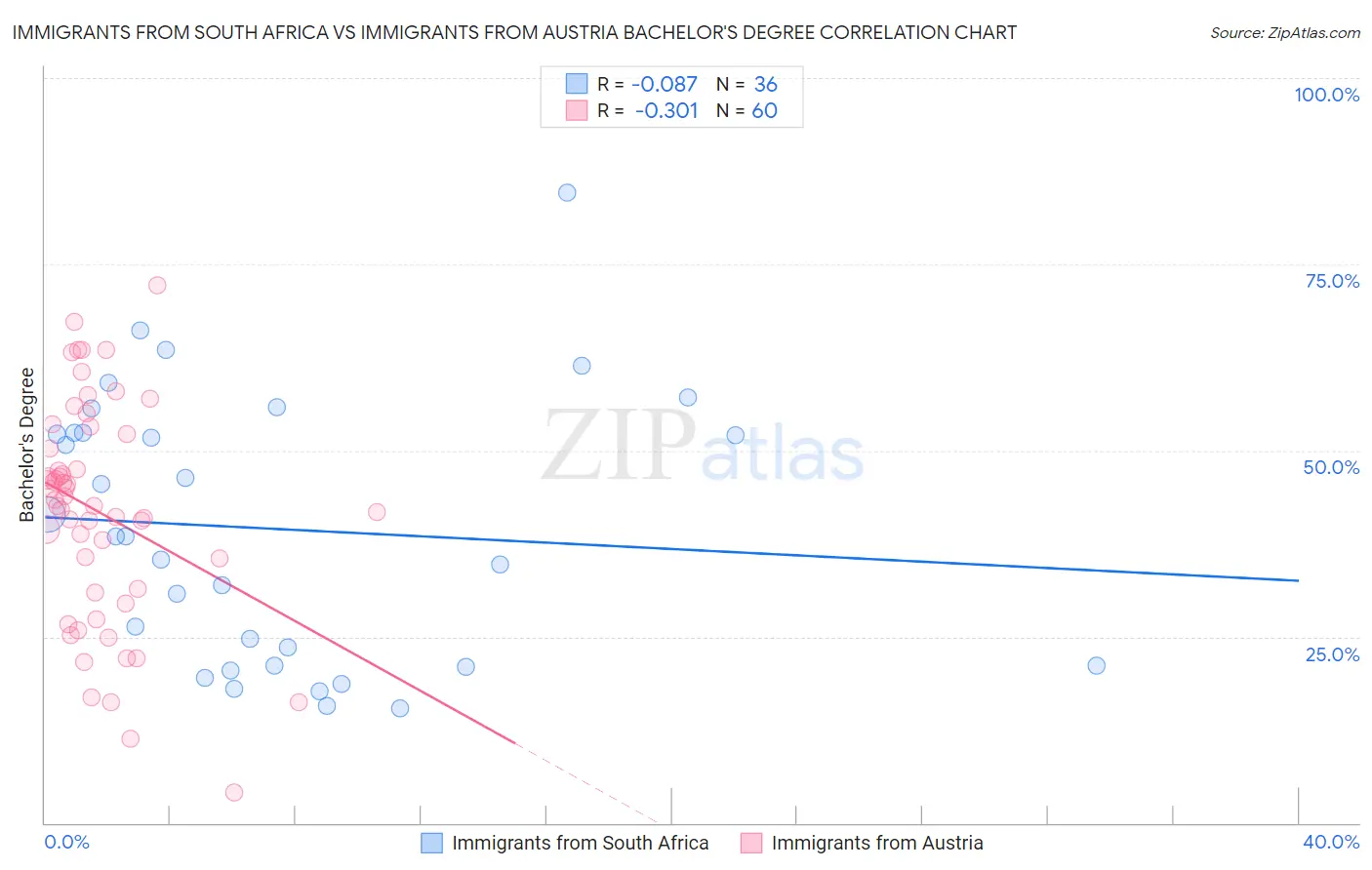 Immigrants from South Africa vs Immigrants from Austria Bachelor's Degree