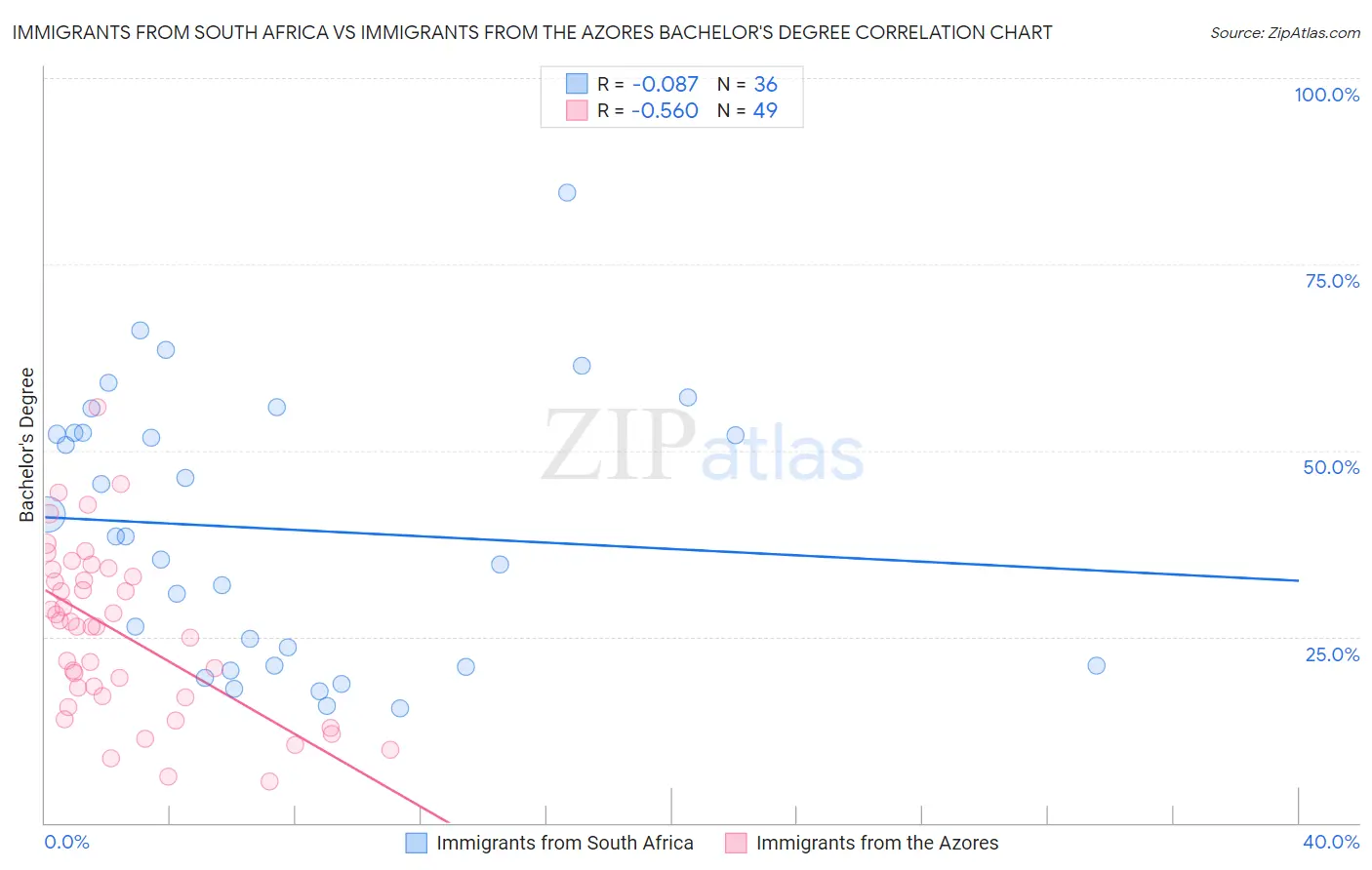 Immigrants from South Africa vs Immigrants from the Azores Bachelor's Degree