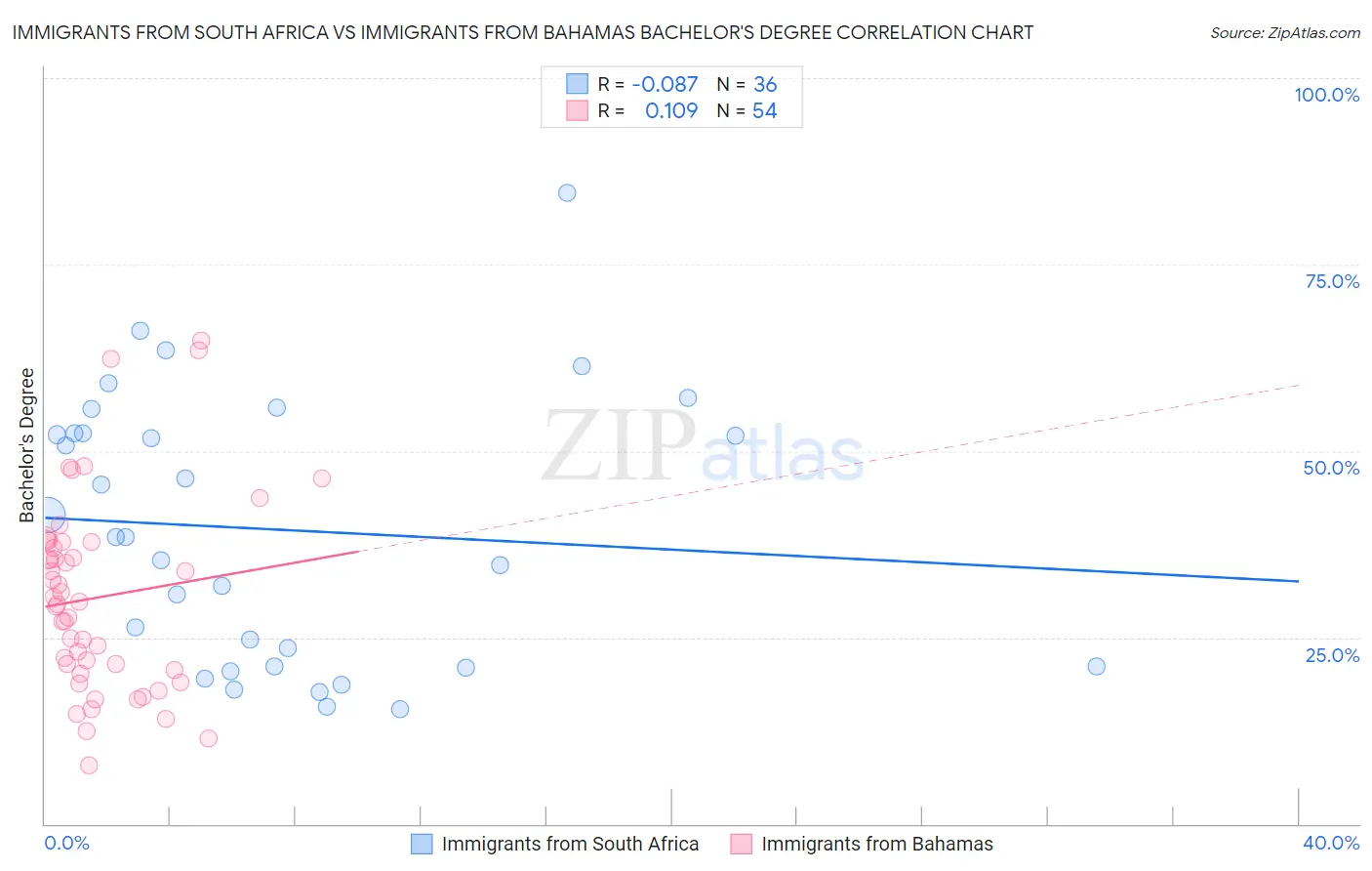 Immigrants from South Africa vs Immigrants from Bahamas Bachelor's Degree