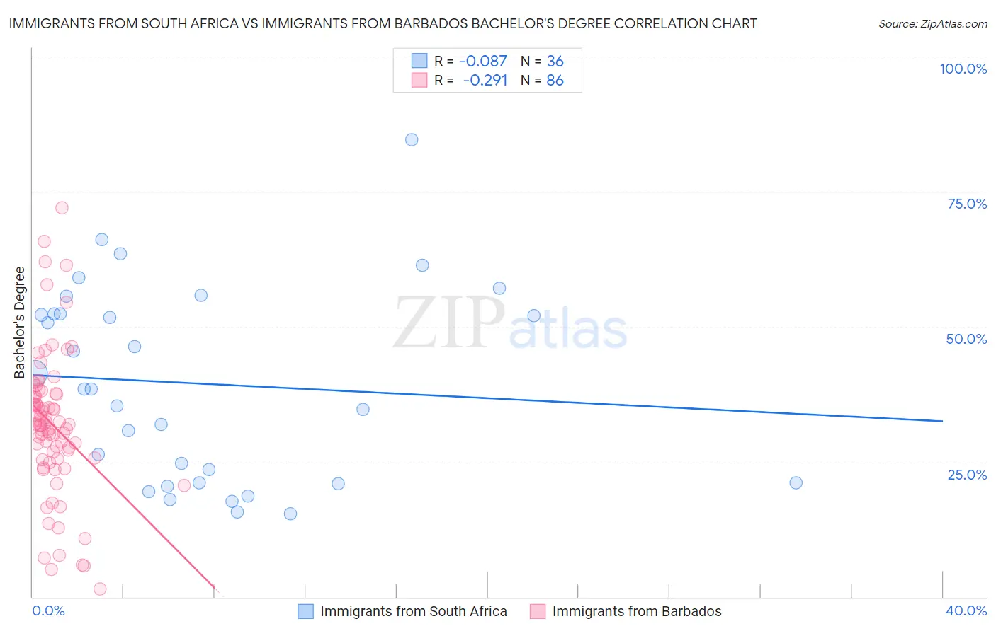 Immigrants from South Africa vs Immigrants from Barbados Bachelor's Degree