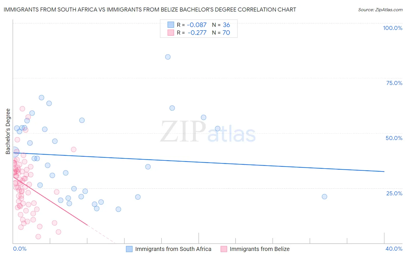 Immigrants from South Africa vs Immigrants from Belize Bachelor's Degree