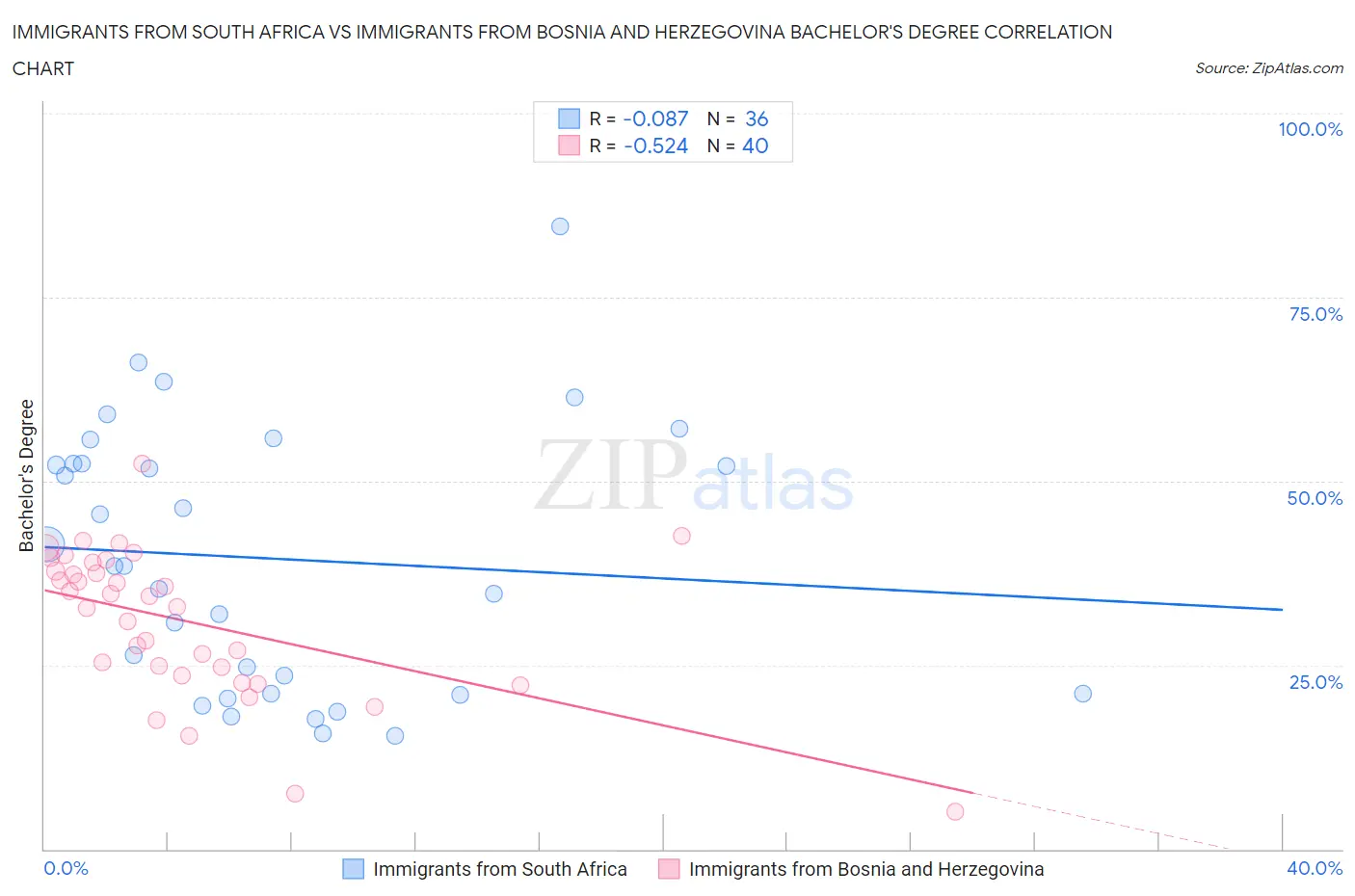 Immigrants from South Africa vs Immigrants from Bosnia and Herzegovina Bachelor's Degree