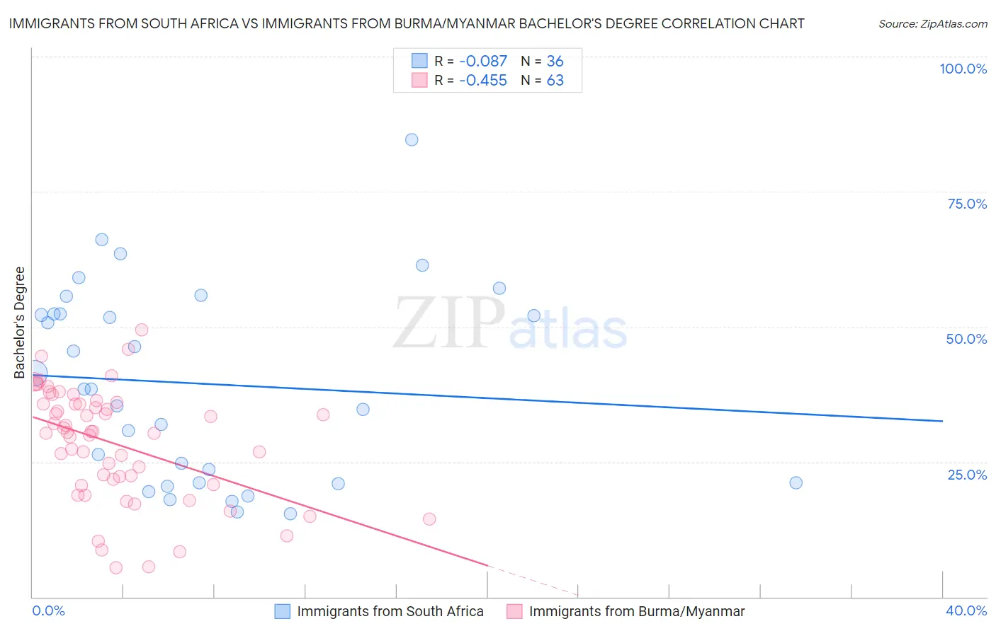 Immigrants from South Africa vs Immigrants from Burma/Myanmar Bachelor's Degree