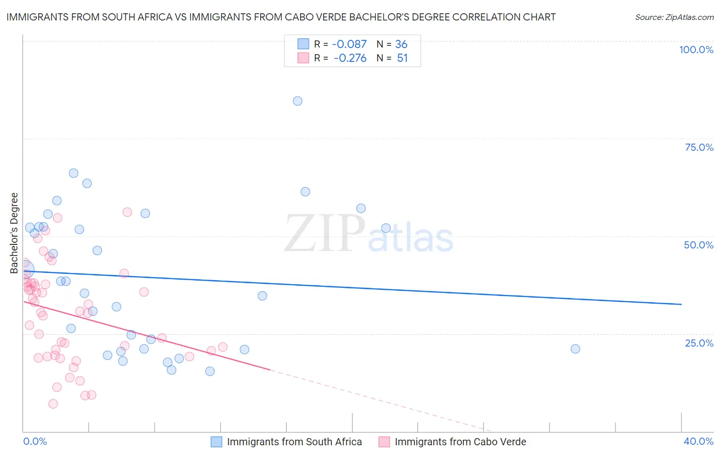 Immigrants from South Africa vs Immigrants from Cabo Verde Bachelor's Degree