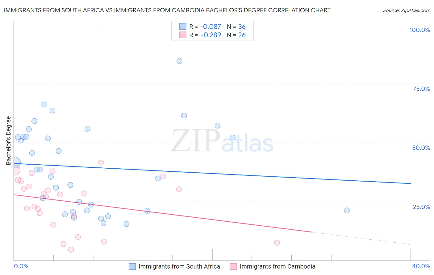 Immigrants from South Africa vs Immigrants from Cambodia Bachelor's Degree
