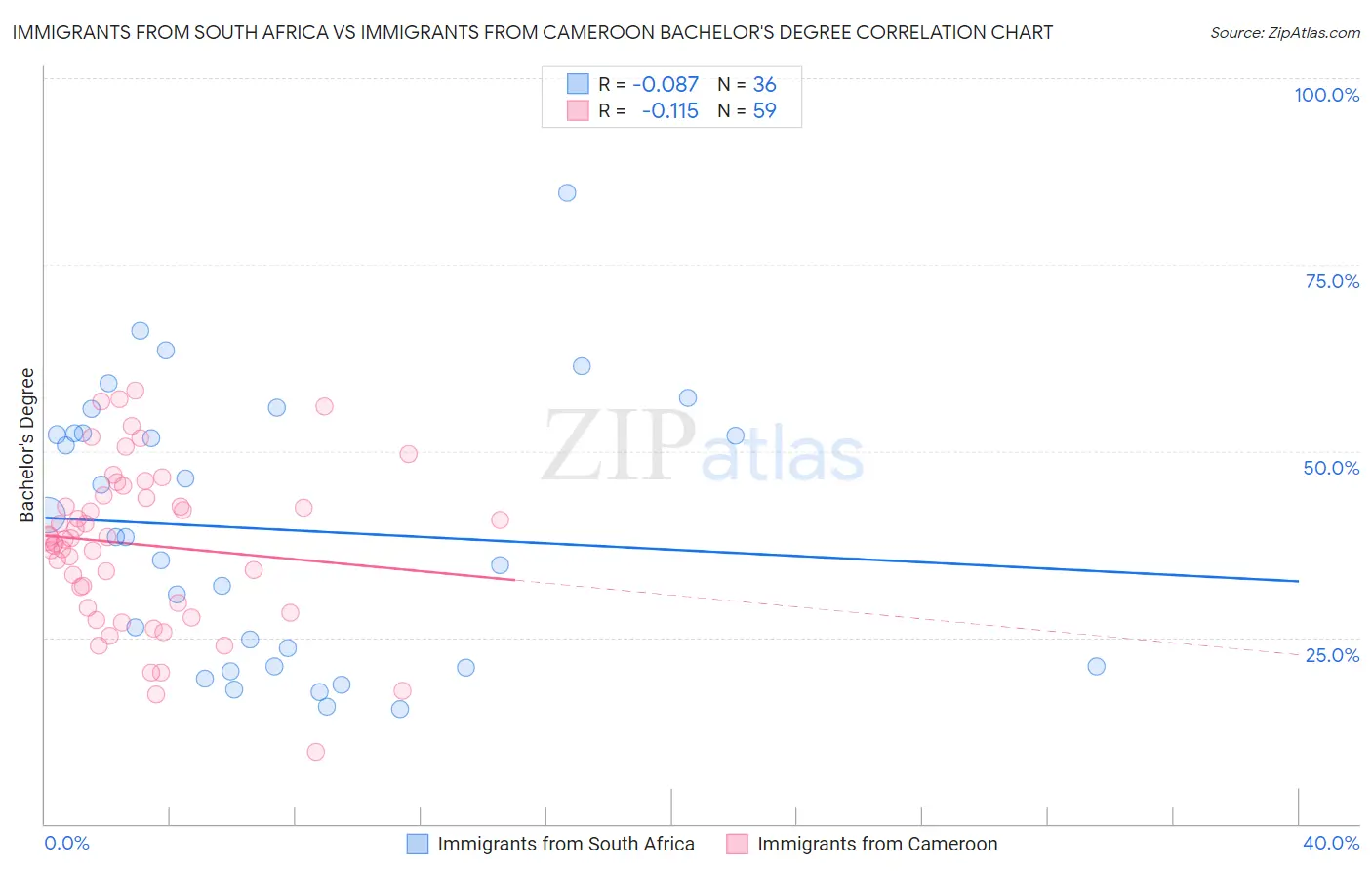 Immigrants from South Africa vs Immigrants from Cameroon Bachelor's Degree