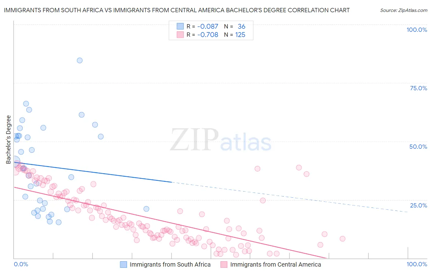 Immigrants from South Africa vs Immigrants from Central America Bachelor's Degree