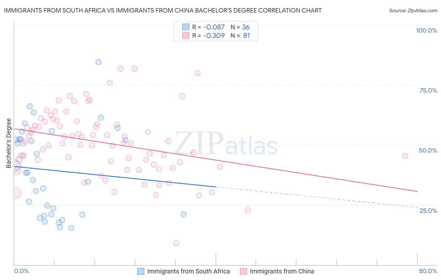 Immigrants from South Africa vs Immigrants from China Bachelor's Degree