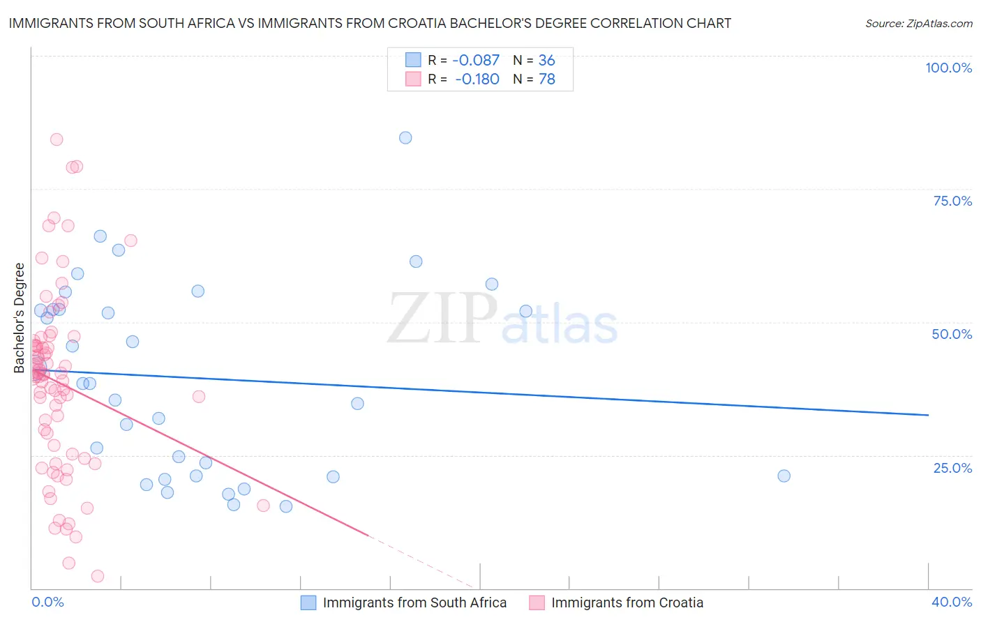 Immigrants from South Africa vs Immigrants from Croatia Bachelor's Degree