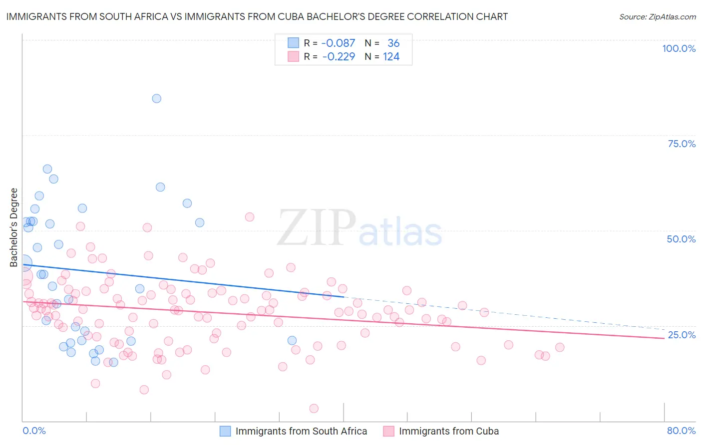 Immigrants from South Africa vs Immigrants from Cuba Bachelor's Degree