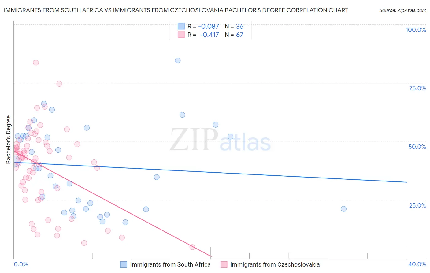 Immigrants from South Africa vs Immigrants from Czechoslovakia Bachelor's Degree