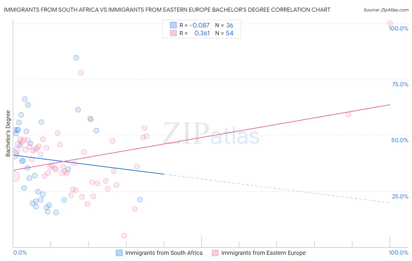 Immigrants from South Africa vs Immigrants from Eastern Europe Bachelor's Degree