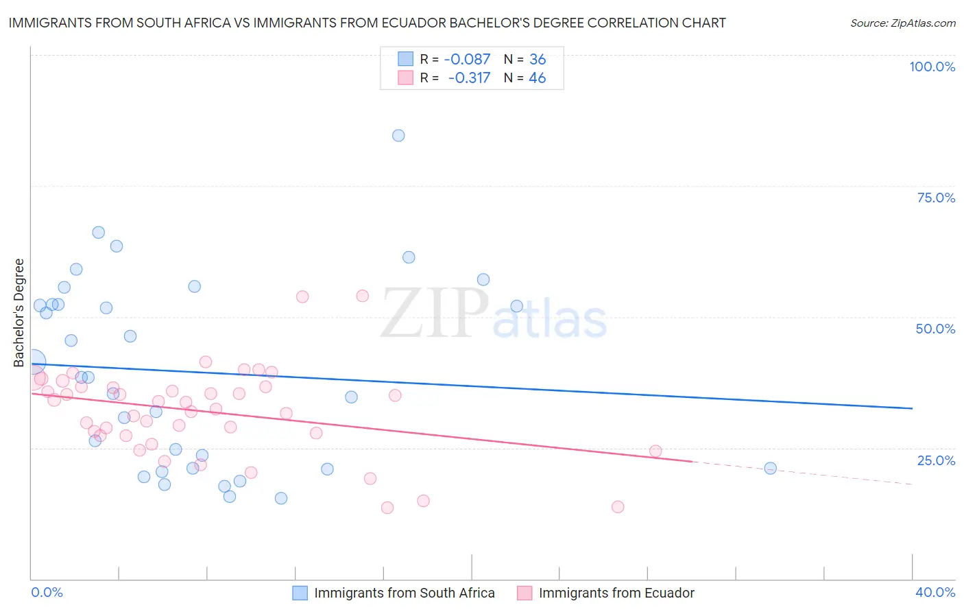 Immigrants from South Africa vs Immigrants from Ecuador Bachelor's Degree