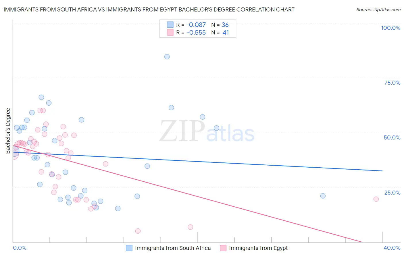 Immigrants from South Africa vs Immigrants from Egypt Bachelor's Degree