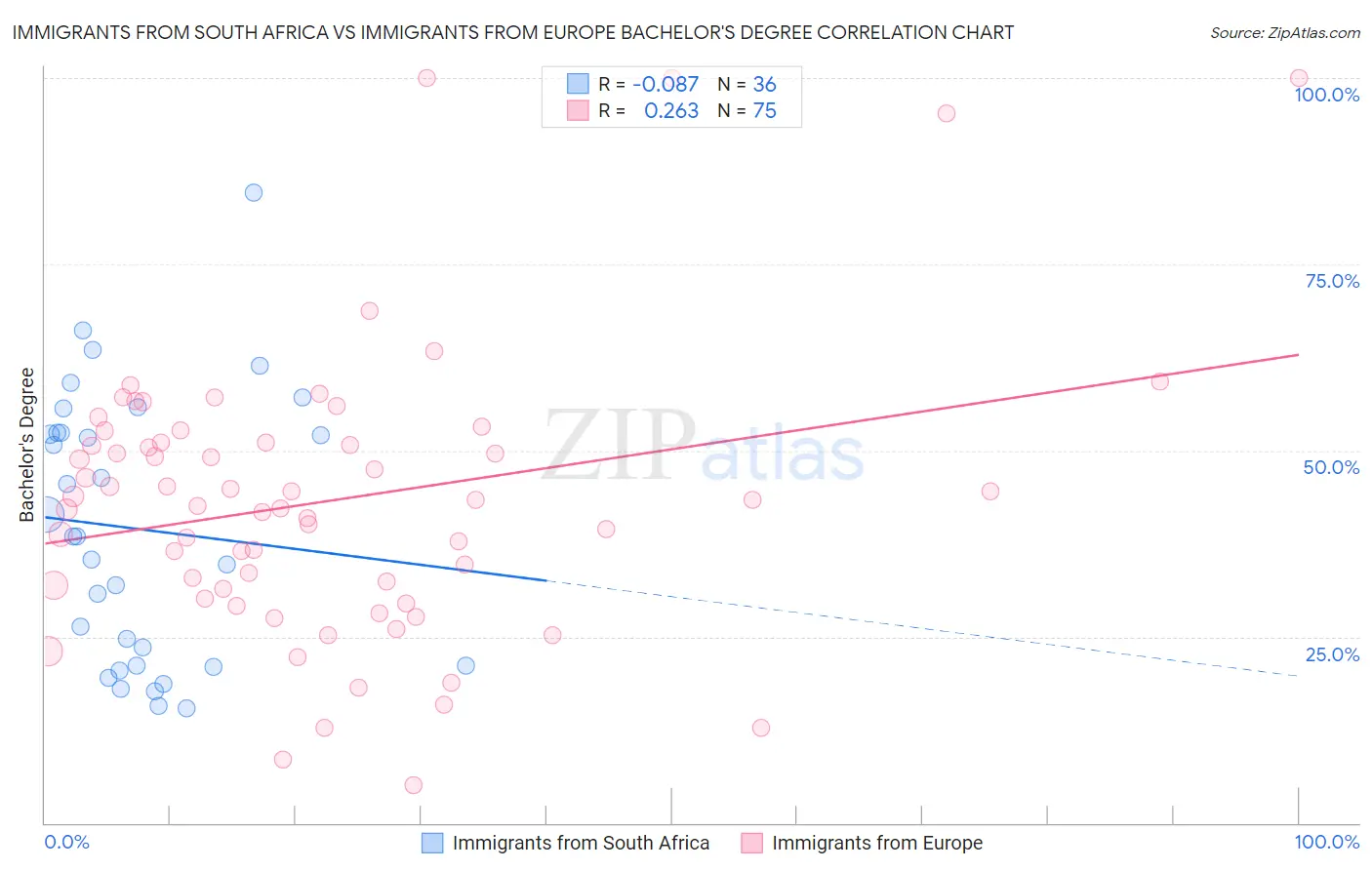 Immigrants from South Africa vs Immigrants from Europe Bachelor's Degree