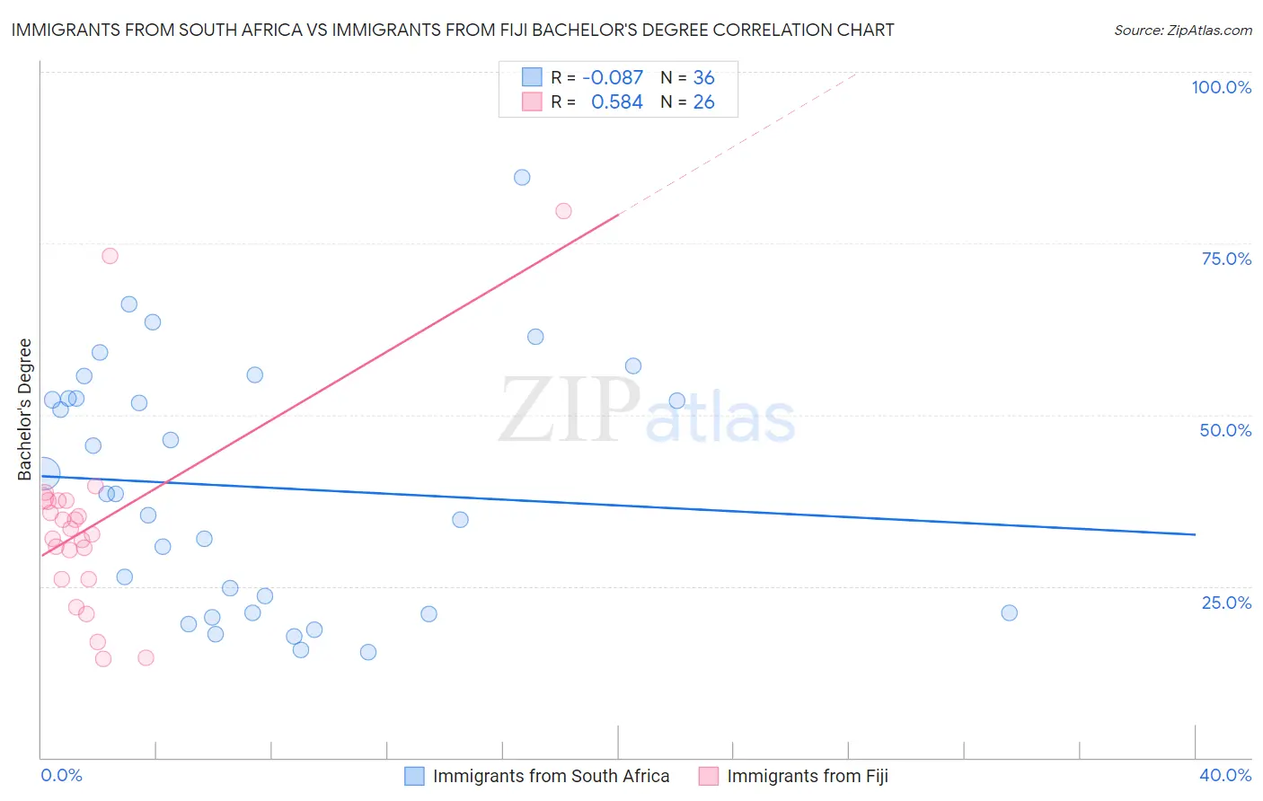 Immigrants from South Africa vs Immigrants from Fiji Bachelor's Degree