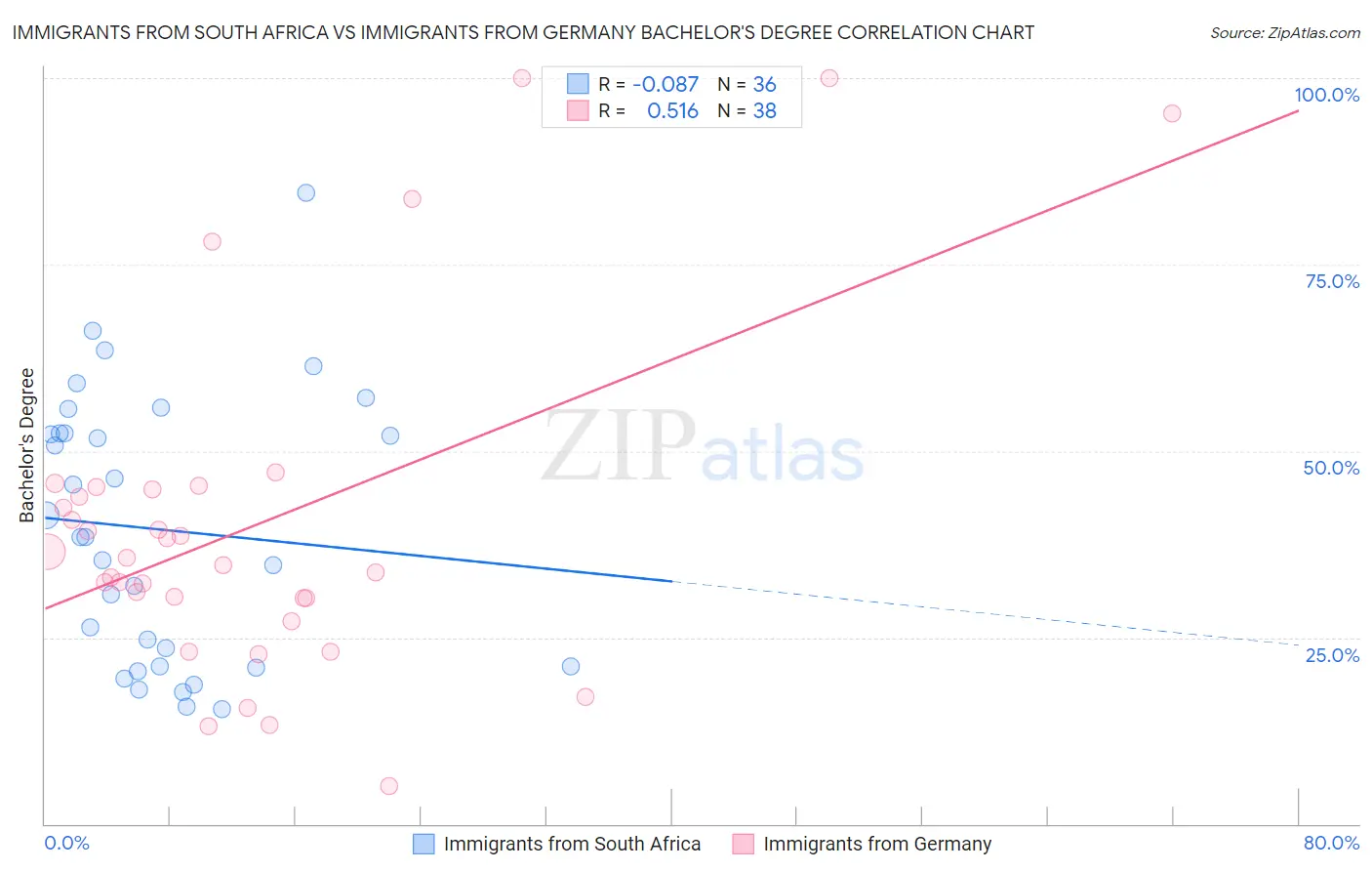 Immigrants from South Africa vs Immigrants from Germany Bachelor's Degree