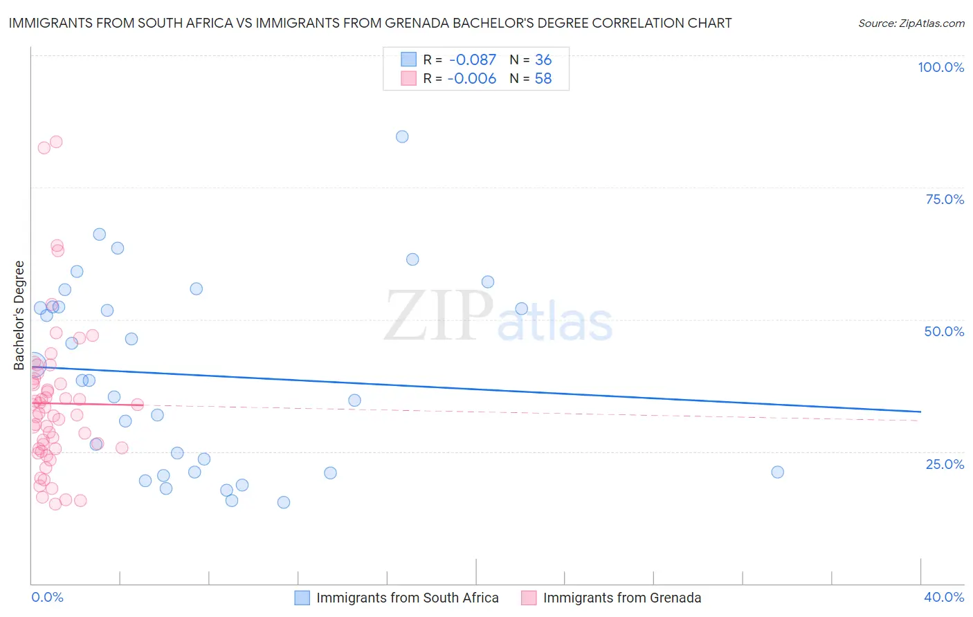 Immigrants from South Africa vs Immigrants from Grenada Bachelor's Degree