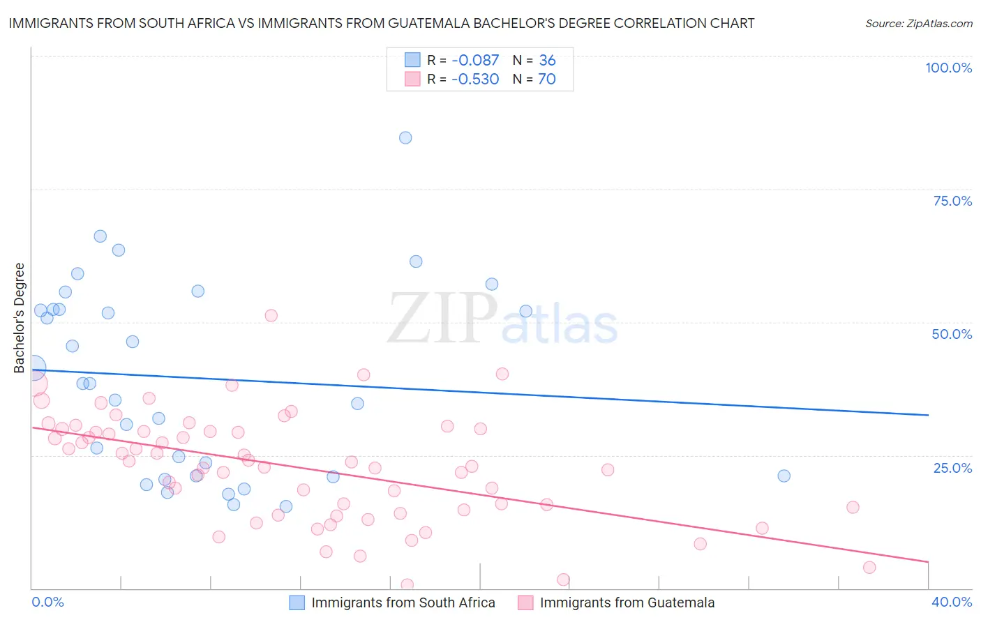 Immigrants from South Africa vs Immigrants from Guatemala Bachelor's Degree