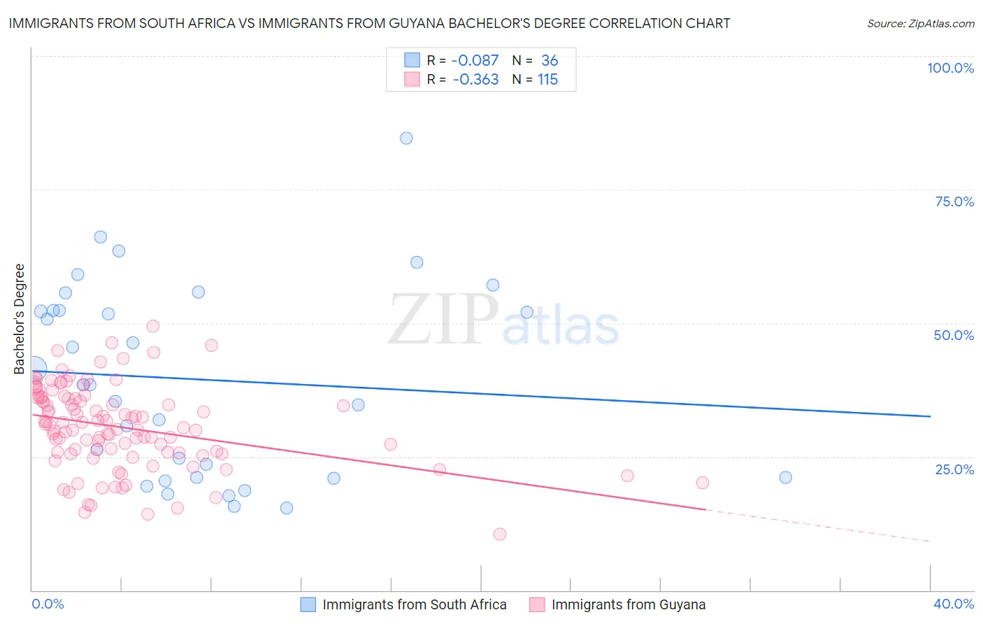 Immigrants from South Africa vs Immigrants from Guyana Bachelor's Degree