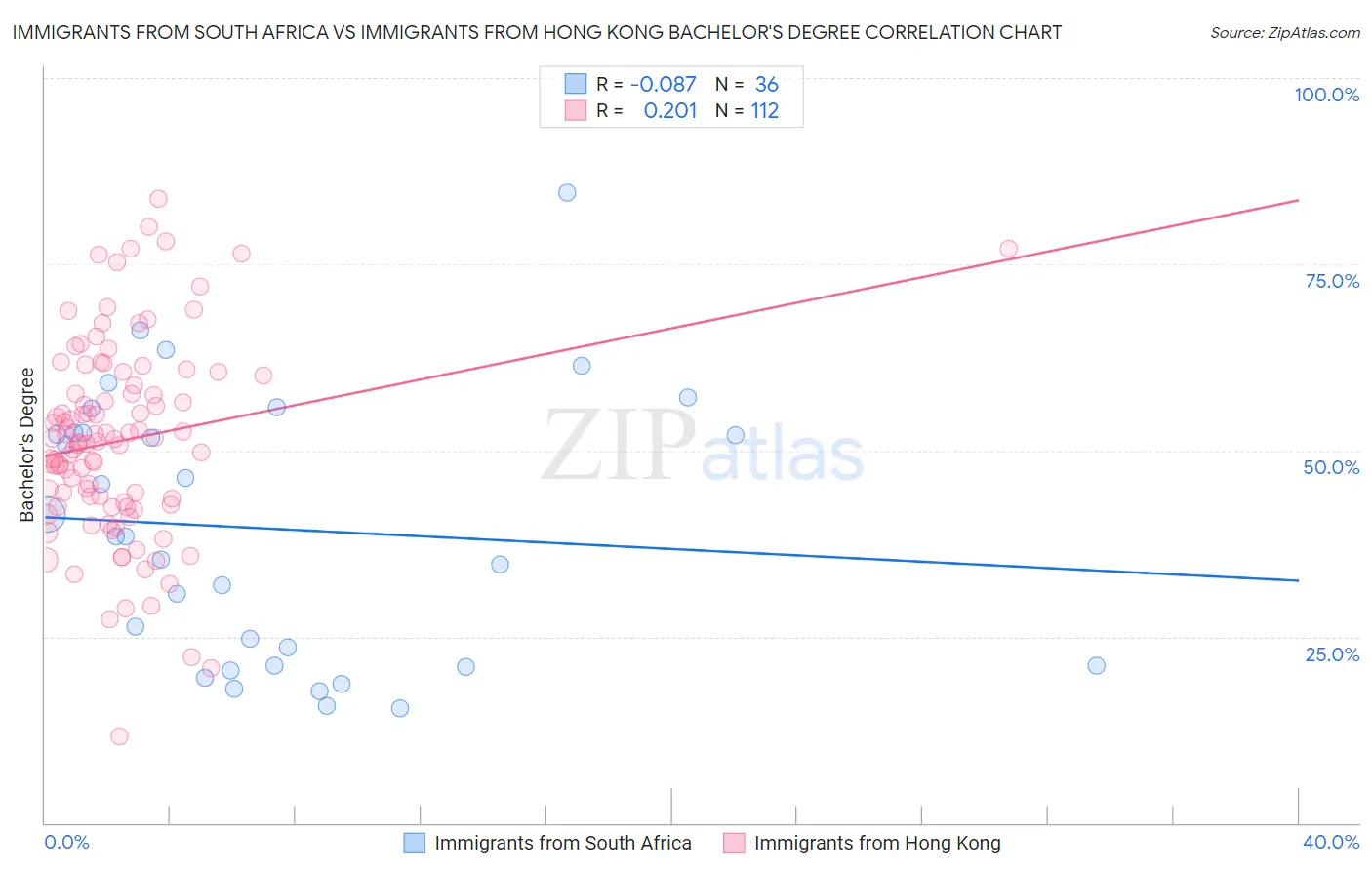 Immigrants from South Africa vs Immigrants from Hong Kong Bachelor's Degree