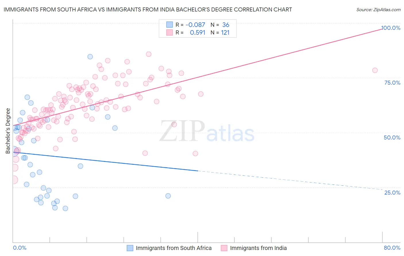 Immigrants from South Africa vs Immigrants from India Bachelor's Degree
