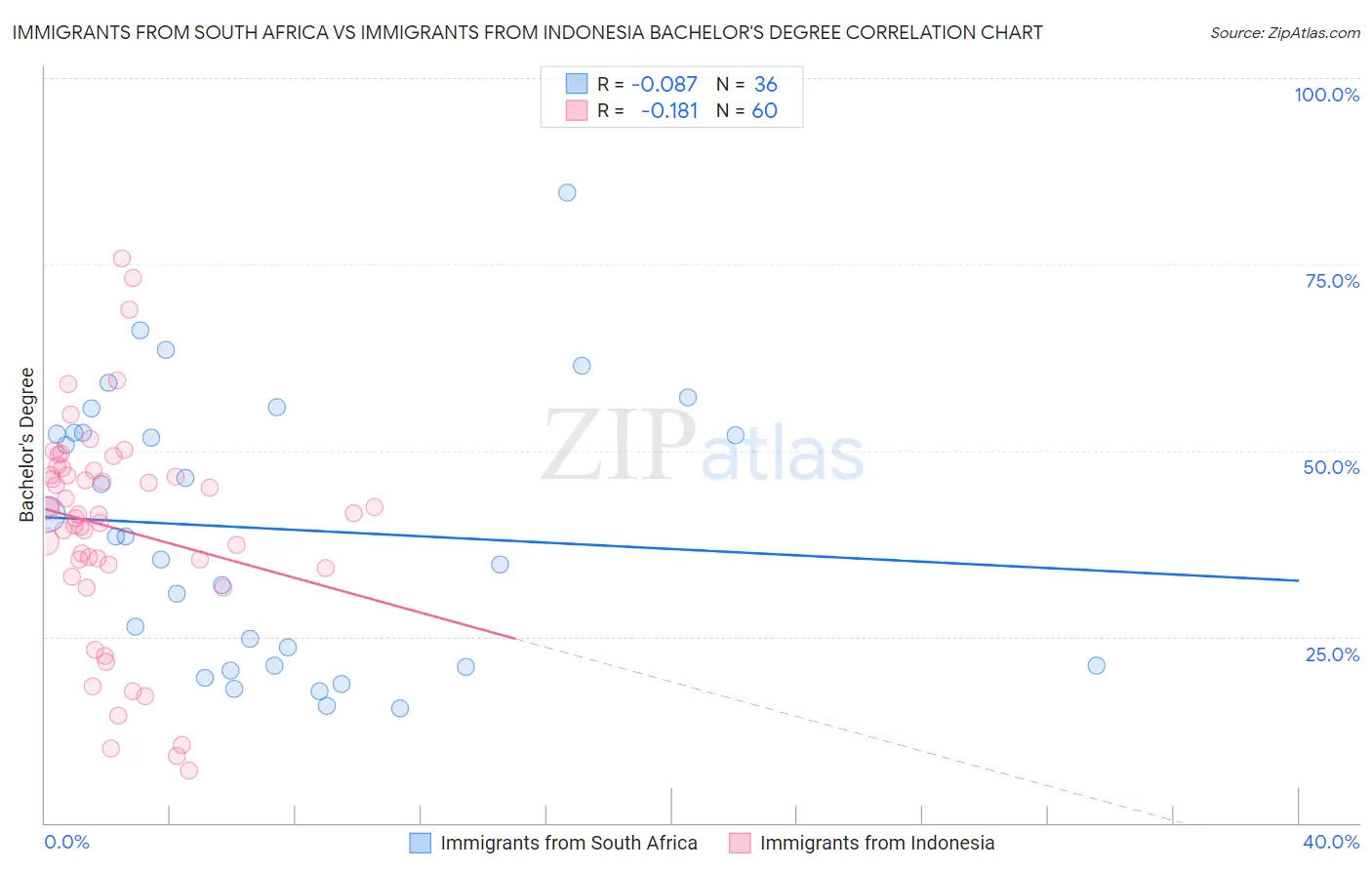 Immigrants from South Africa vs Immigrants from Indonesia Bachelor's Degree