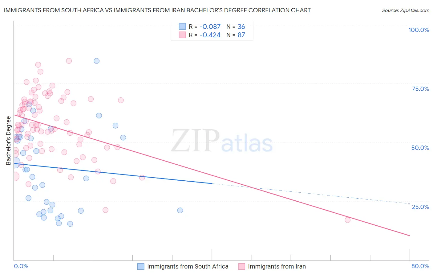 Immigrants from South Africa vs Immigrants from Iran Bachelor's Degree