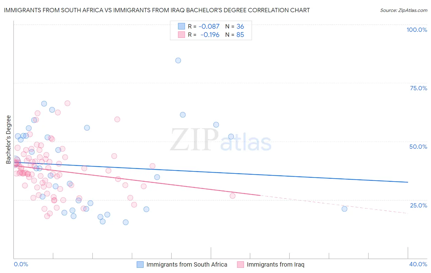 Immigrants from South Africa vs Immigrants from Iraq Bachelor's Degree