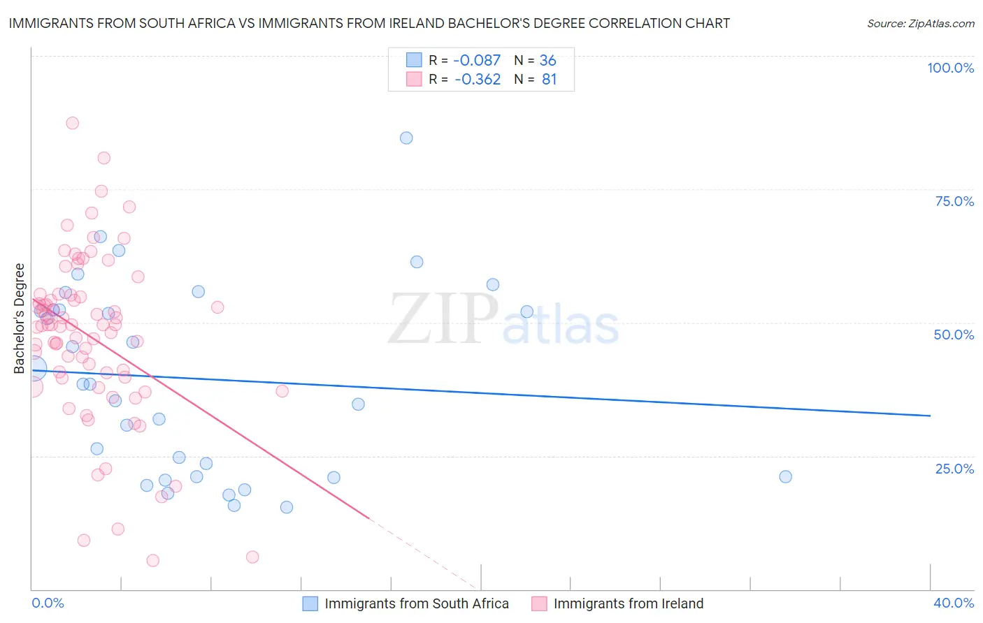 Immigrants from South Africa vs Immigrants from Ireland Bachelor's Degree