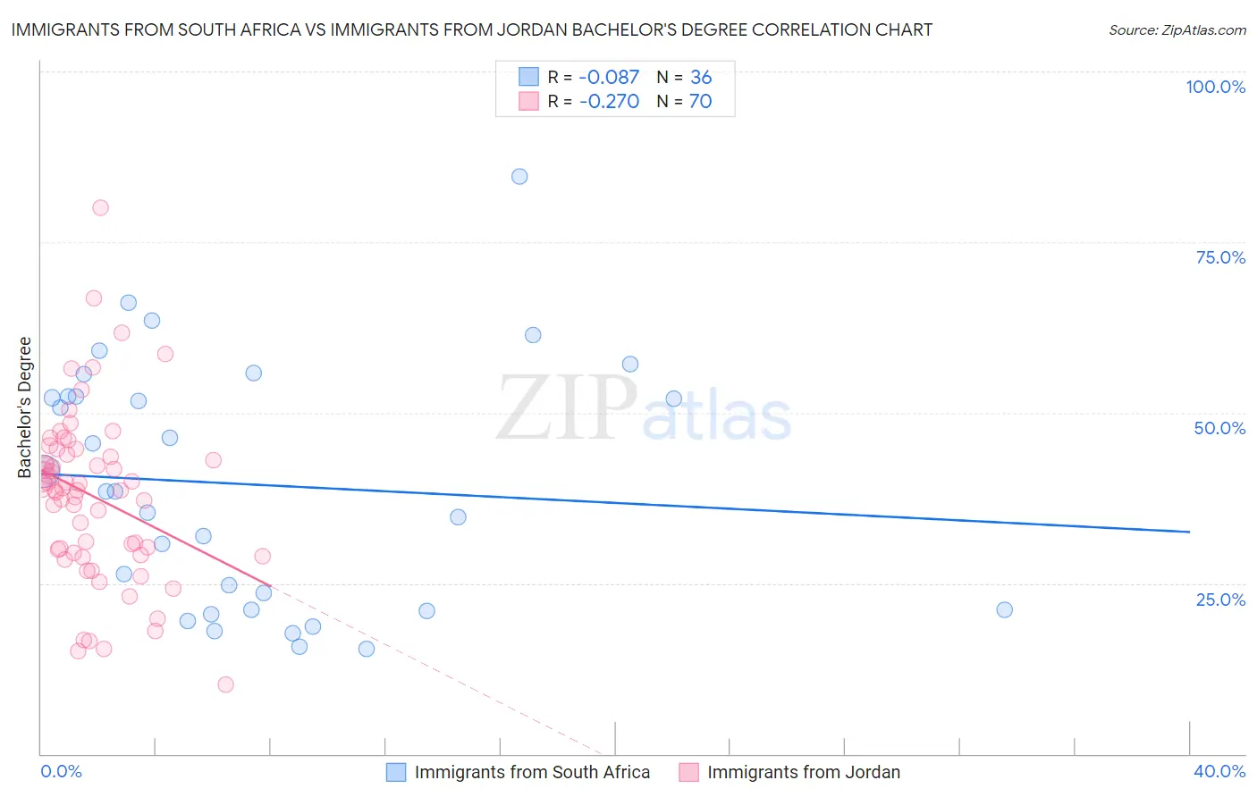 Immigrants from South Africa vs Immigrants from Jordan Bachelor's Degree