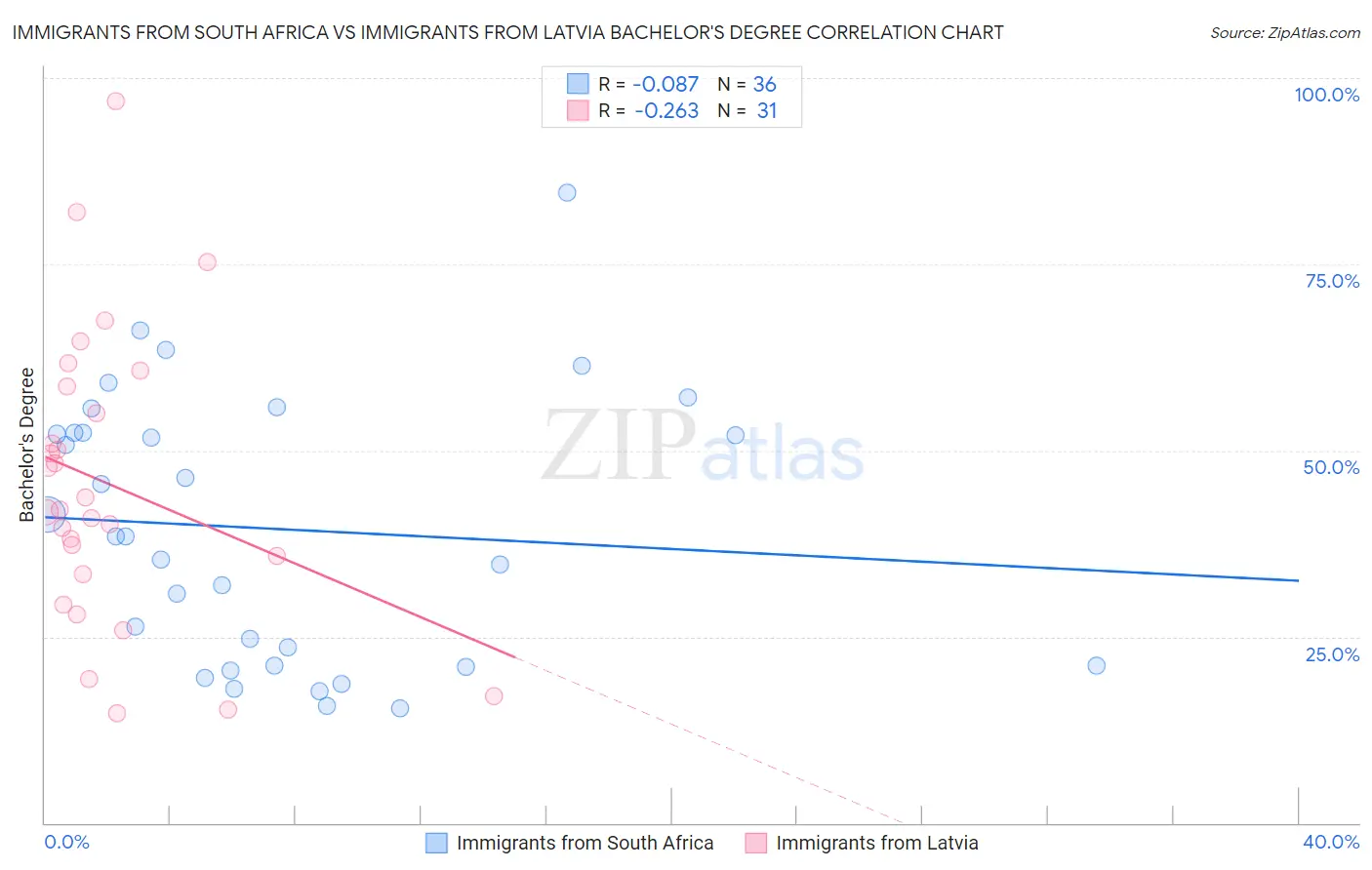 Immigrants from South Africa vs Immigrants from Latvia Bachelor's Degree