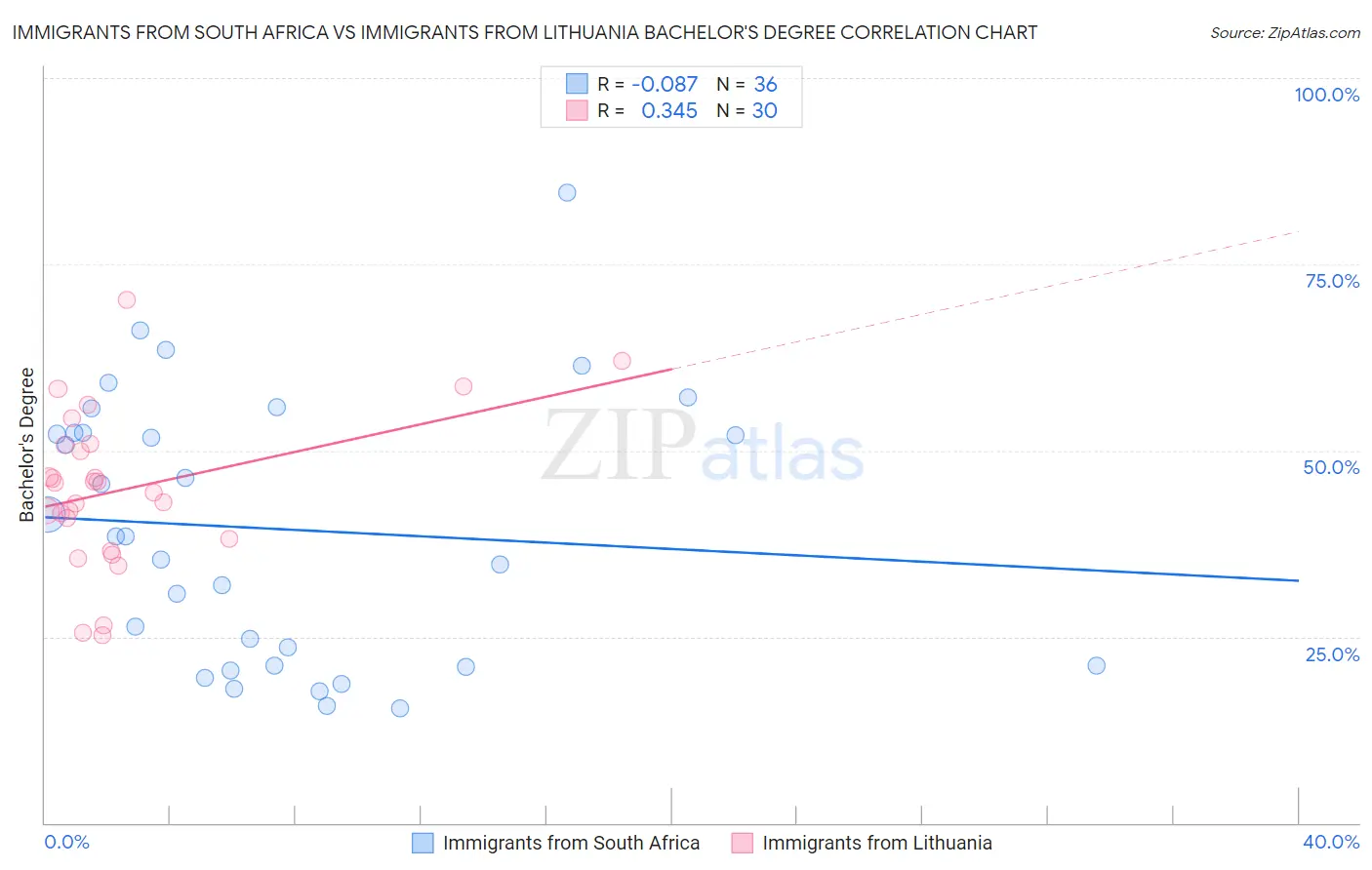 Immigrants from South Africa vs Immigrants from Lithuania Bachelor's Degree