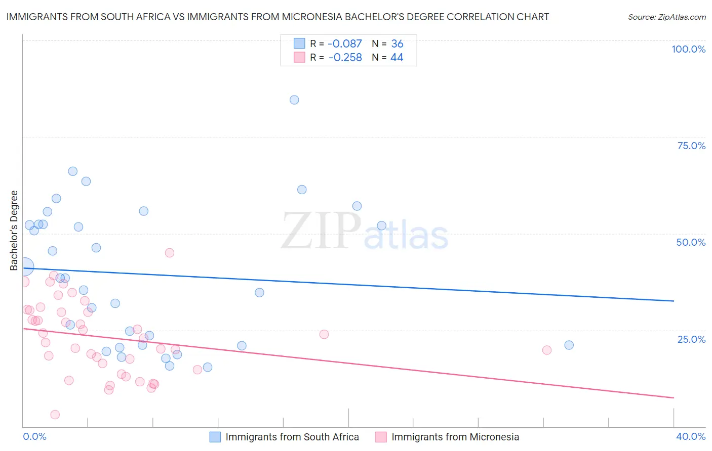 Immigrants from South Africa vs Immigrants from Micronesia Bachelor's Degree