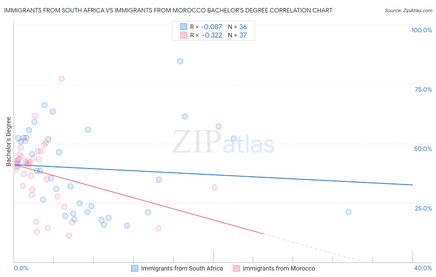 Immigrants from South Africa vs Immigrants from Morocco Bachelor's Degree