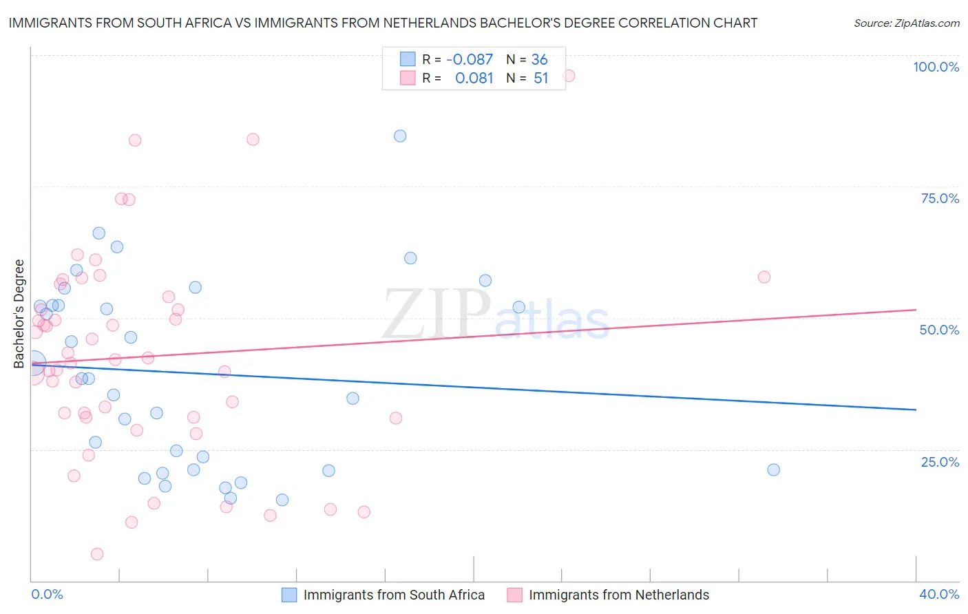 Immigrants from South Africa vs Immigrants from Netherlands Bachelor's Degree