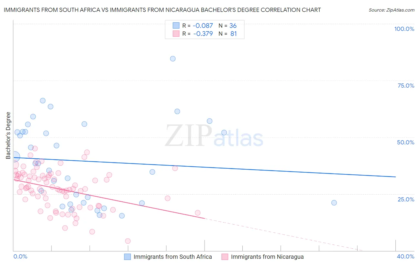 Immigrants from South Africa vs Immigrants from Nicaragua Bachelor's Degree