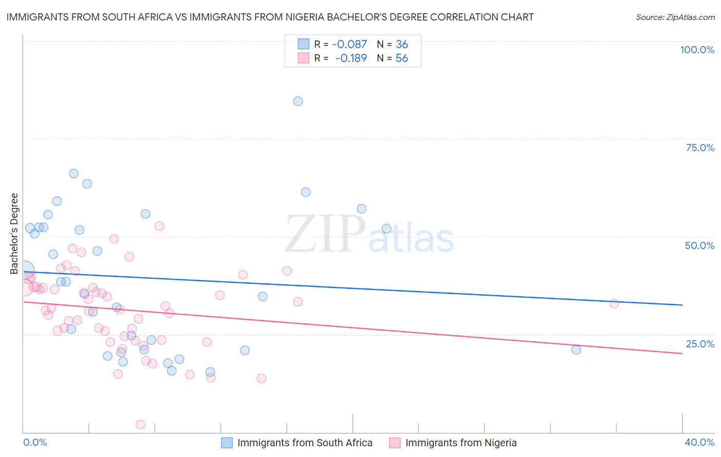 Immigrants from South Africa vs Immigrants from Nigeria Bachelor's Degree