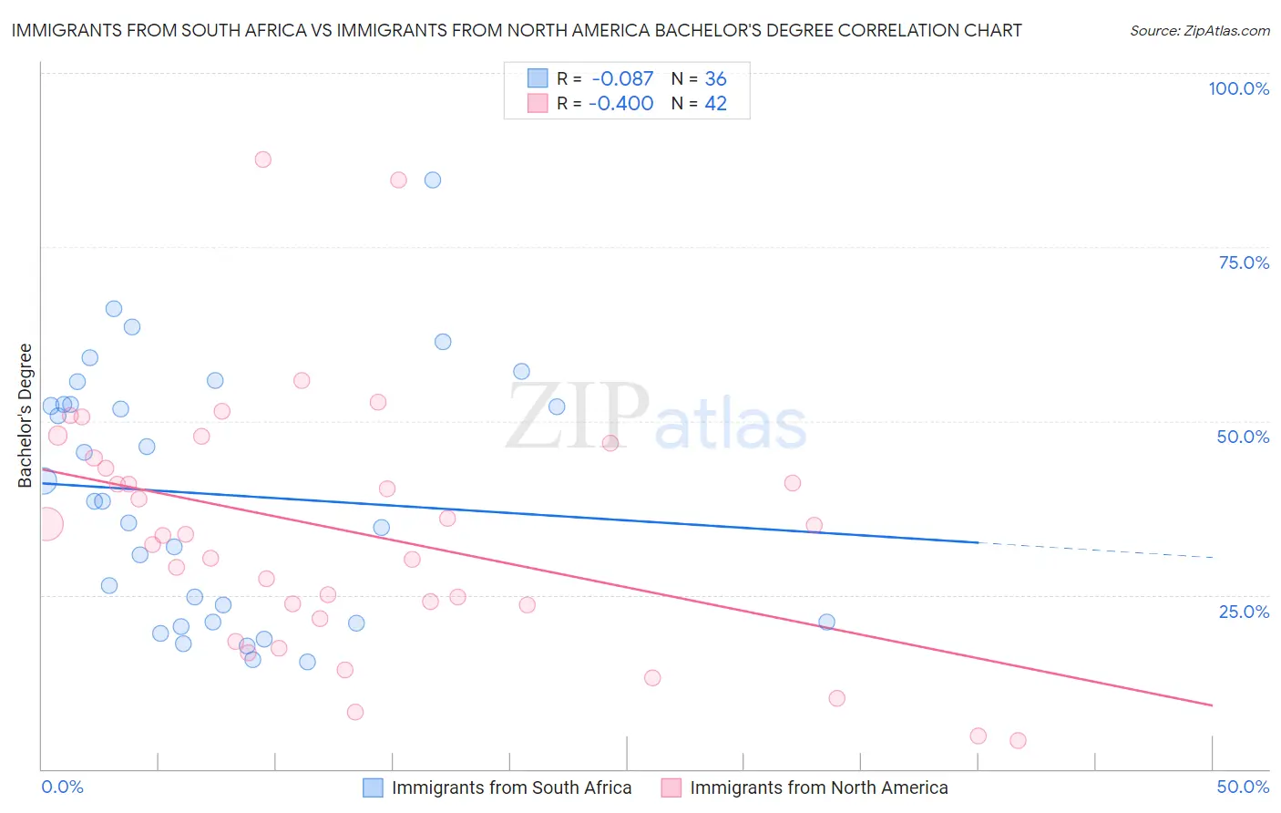 Immigrants from South Africa vs Immigrants from North America Bachelor's Degree