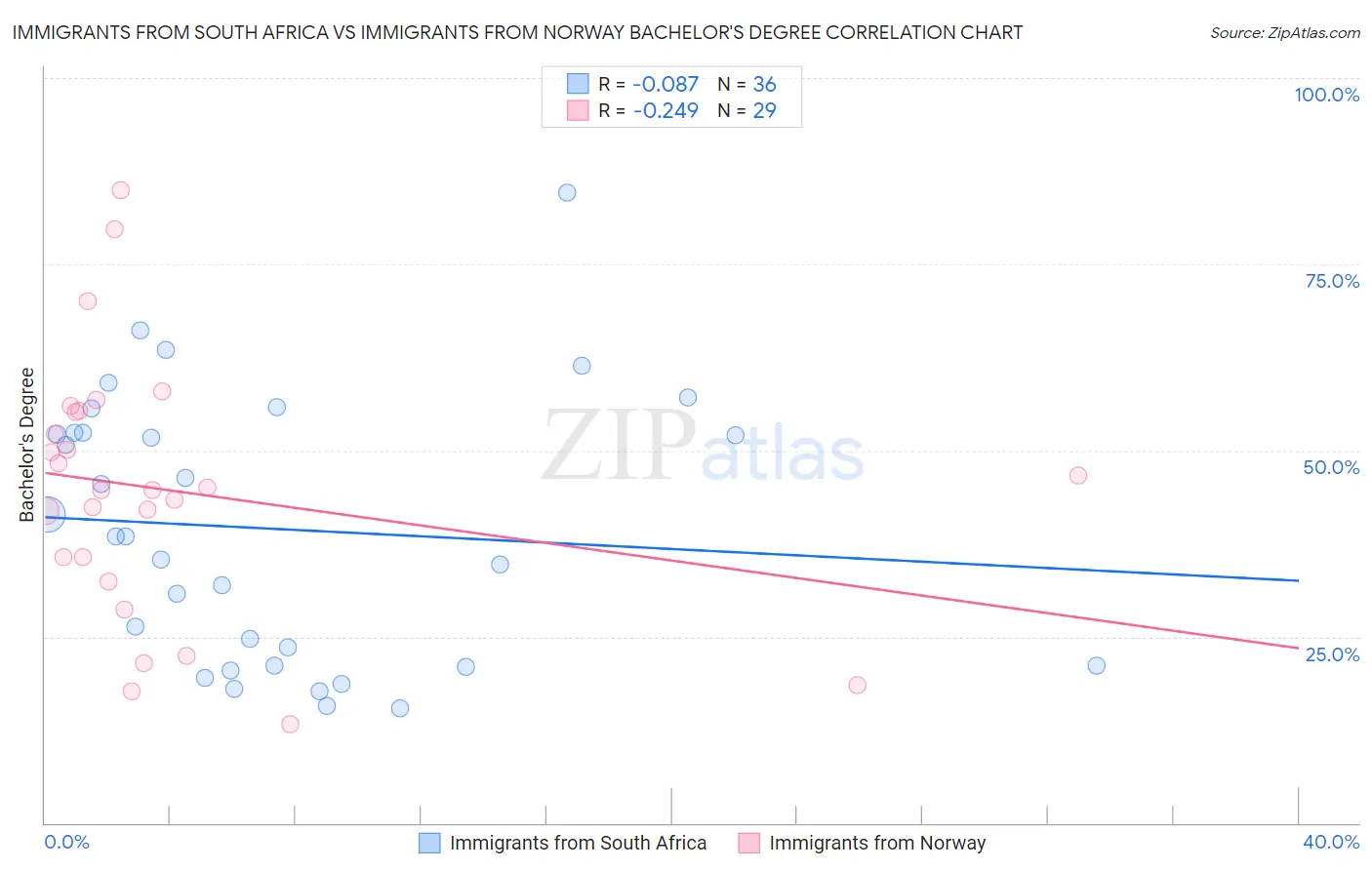 Immigrants from South Africa vs Immigrants from Norway Bachelor's Degree