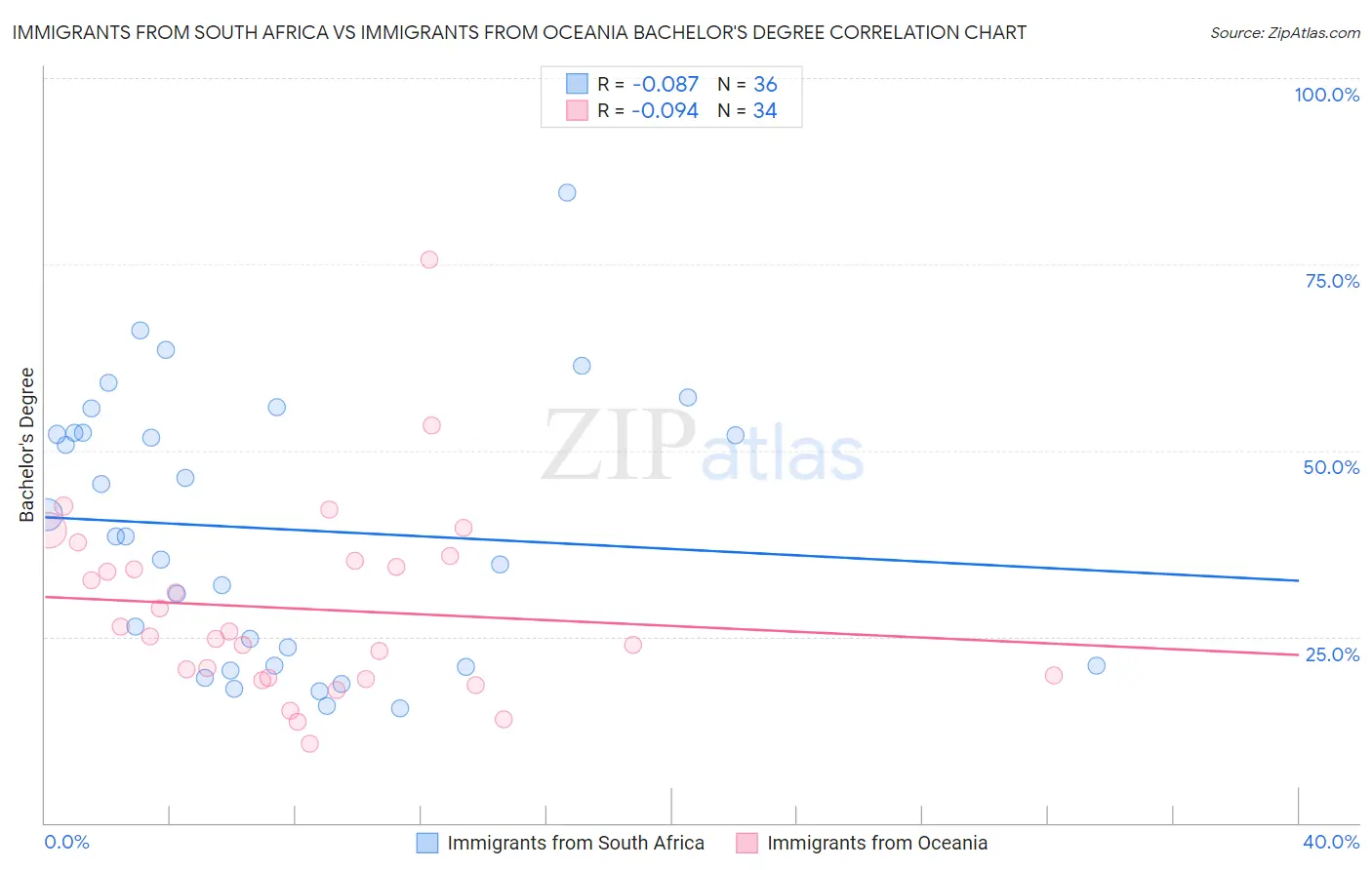 Immigrants from South Africa vs Immigrants from Oceania Bachelor's Degree