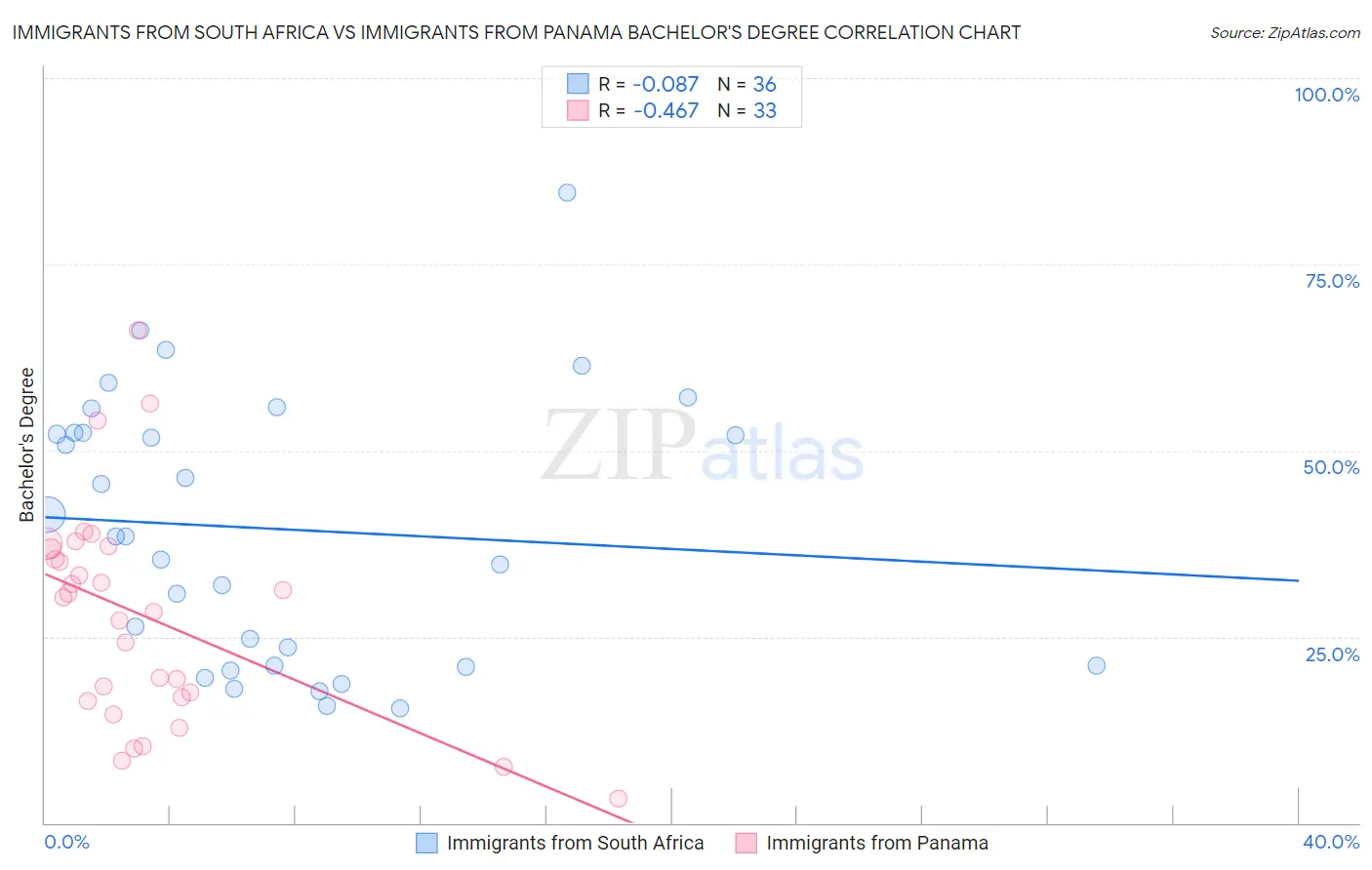 Immigrants from South Africa vs Immigrants from Panama Bachelor's Degree