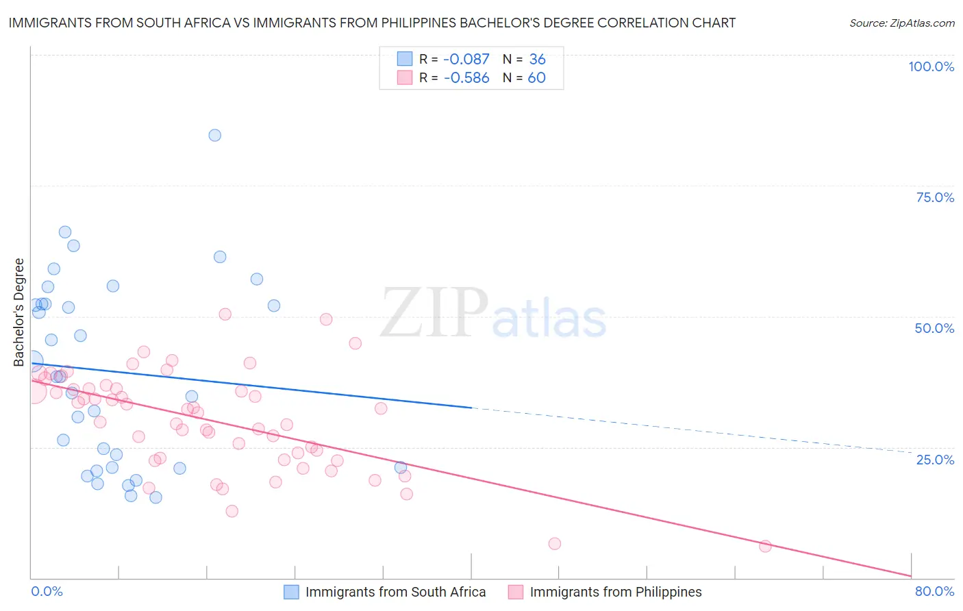 Immigrants from South Africa vs Immigrants from Philippines Bachelor's Degree